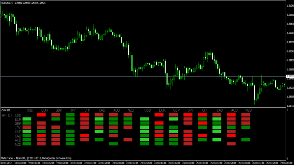 Devisen Heatmap - Metatrader 4 Indikator