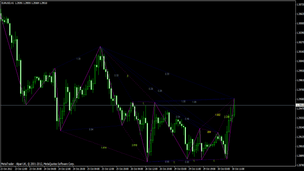 Gartley Pattern - Forex Indikator