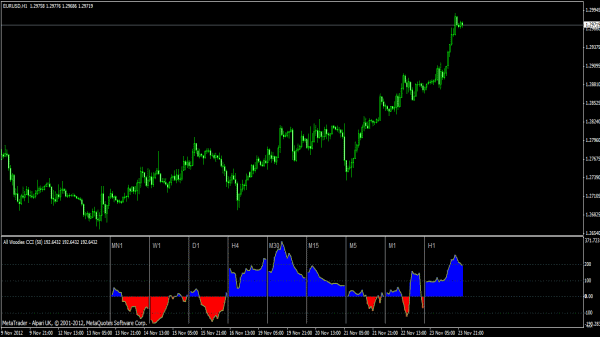 All Woodies CCIForex Indikator