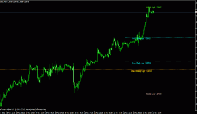 High/Low MTF Forex Indikator