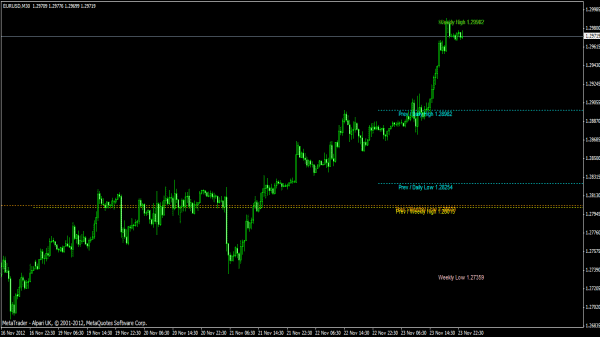 High/Low MTF Forex Indikator