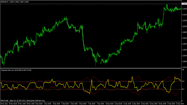 Choppiness Index für MT4