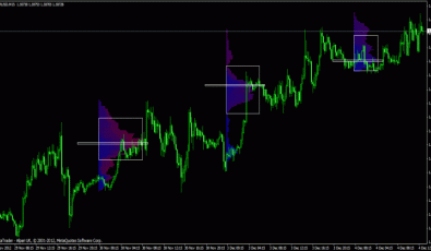 Market Profile Indikator für Forex
