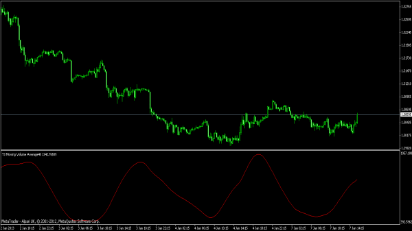 T3 Moving Volume Average