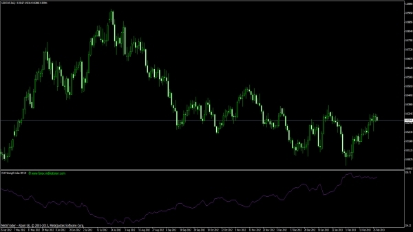 Schweizer Franken Strength Index Forex Indikator