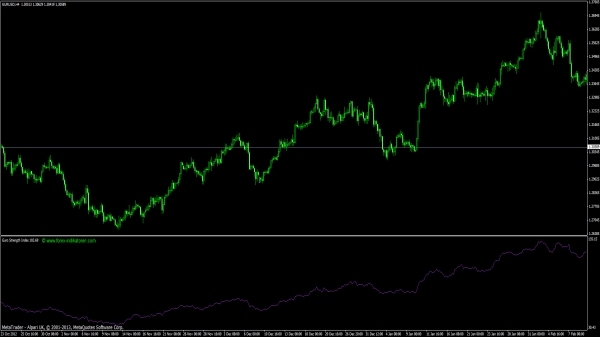 Euro Strength Index für MT4