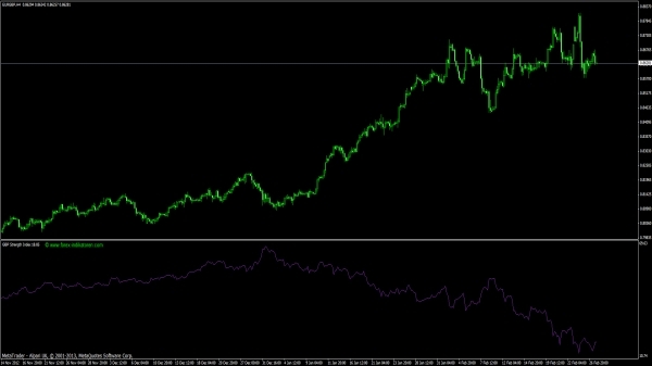 Britisches Pfund Strength Index