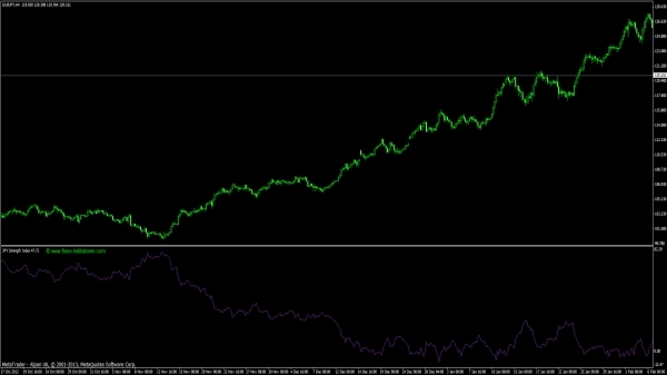 Yen Strength Index