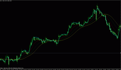 Triple Exponential Moving Average MQ4 Indikator