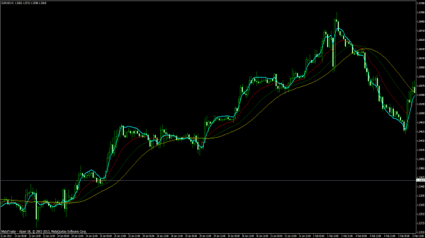 Triple Exponential Moving Average (TEMA)