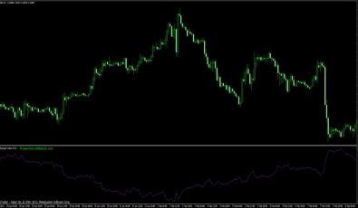 US-Dollar Strength Index Forex Indikator