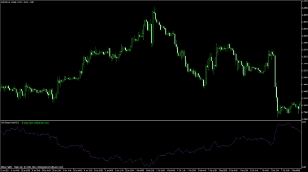 US-Dollar Strength Index