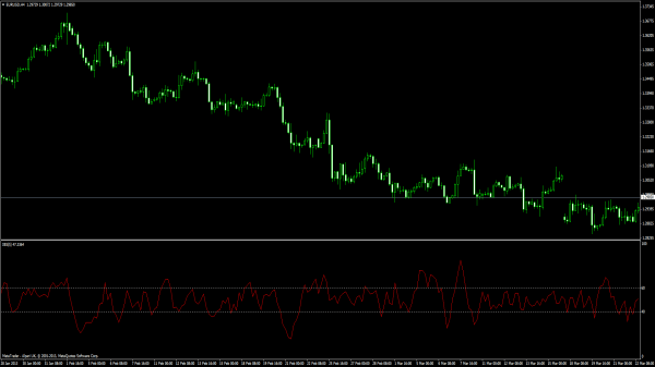 Internal Bar Strength - Metatrader Indikatoren