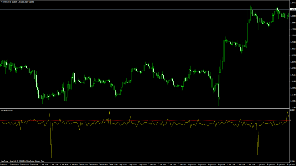 FPI Levels für MetaTrader 4