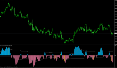 Elliott Wellen Oszillator für Forex Trading