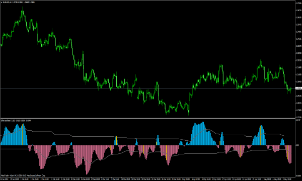 Elliott Waves Oscillateur pour le trading Forex