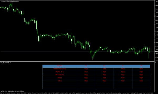 Indicador múltiple para operadores de Forex