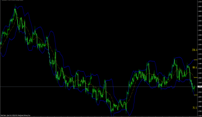 Preis Sound Bänder für Forex Trading