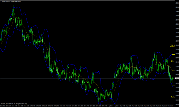 Bandas de sonido de precios para el comercio de Forex