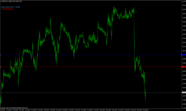 Chin Breakout Alert - Δείκτες Forex