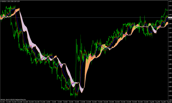 Moyenne mobile Ichimoku - MT4 Indikator