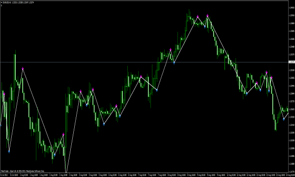 Tendencijos signalas V2 - Forex prekybos rodiklis