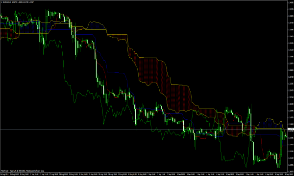 MetaTrader için Ichimoku MTF göstergesi 4