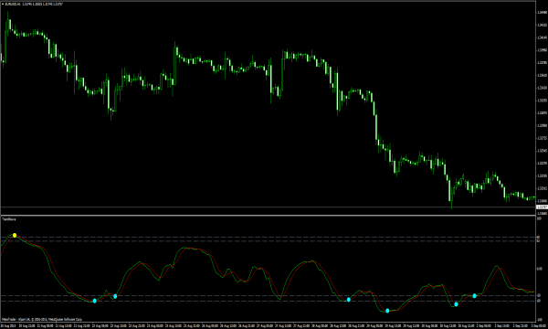 Trendwave Indicator für MT4