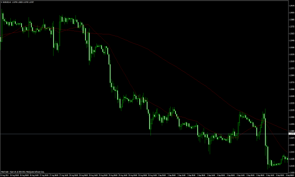 Urdala MA für MetaTader 4