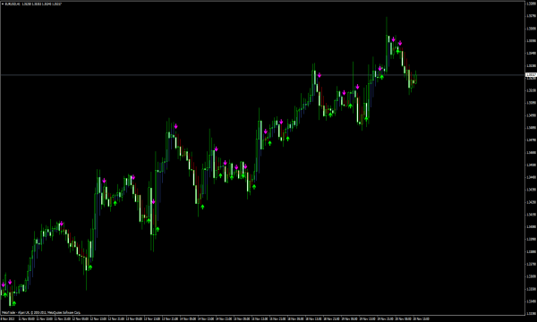 Heiken Ashi MA T3 Buy Sell Indicator