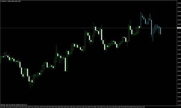 Candles of the future - Forex indicator for MetaTrader