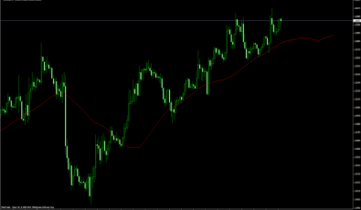 Zukunftsma Indikator Zukunftsma Indikator für MetaTrader 4