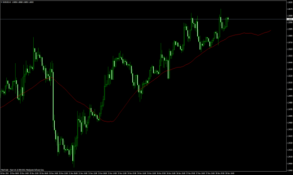Zukunftsma Indikator für MetaTrader 4