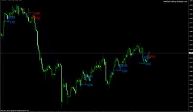 Drei-Vier Trendfortsetzungsformationen MT4 Template & Indikator