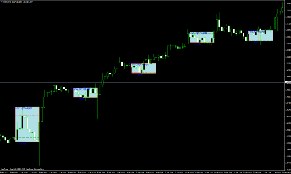 Ázsiai kitörési tartomány indikátor - MetaTrader indikátorok