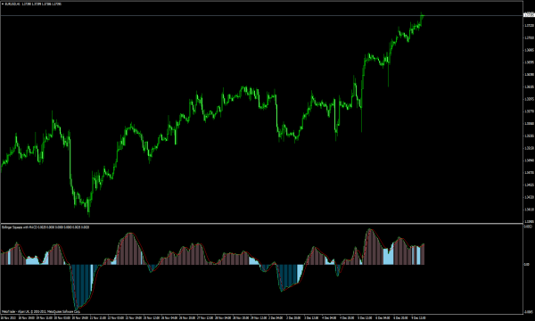 Bollinger Squeeze с MACD за MT4