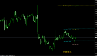 High Low MTF - MetaTrader Indikatoren