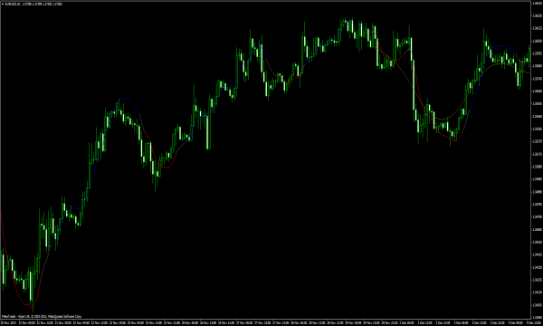 Indicateur Hodrick Prescott pour MetaTrader 4