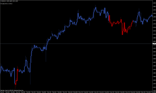 MA Κεριά - MetaTrader Indikatoren