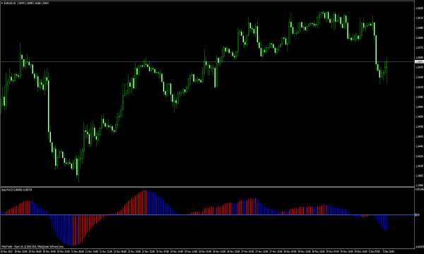 Rads MACD para MetaTader 4