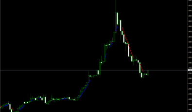Trend Indikator (alle Zeitfenster) für MetaTrader 4