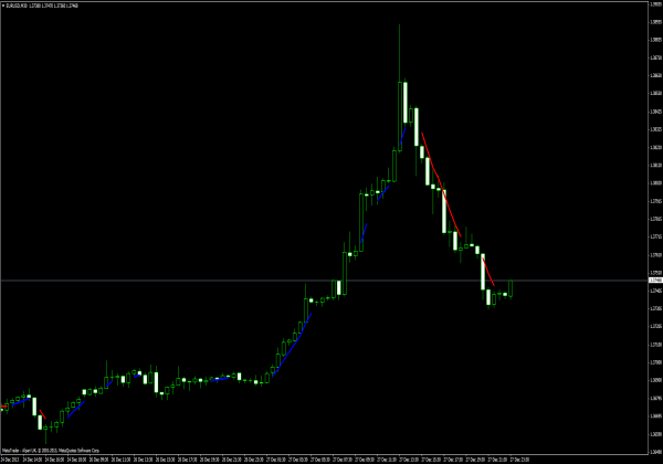 趋势指标 (所有时段) für MetaTrader 4