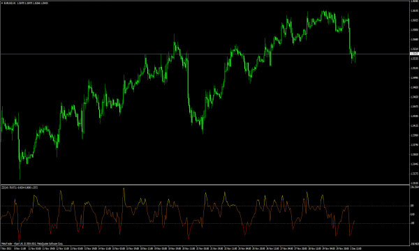 ZZI Oscillator cho MetaTrader