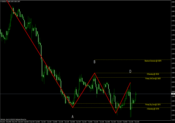 Barros Swing Indicator - Trading Systeme