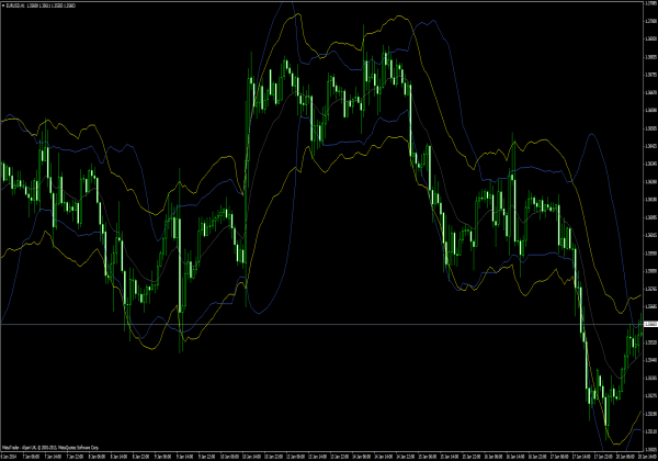 Bollinger & Starc Bands Indikator