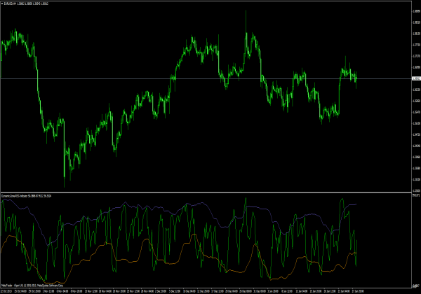 Dynamic Zone RSI