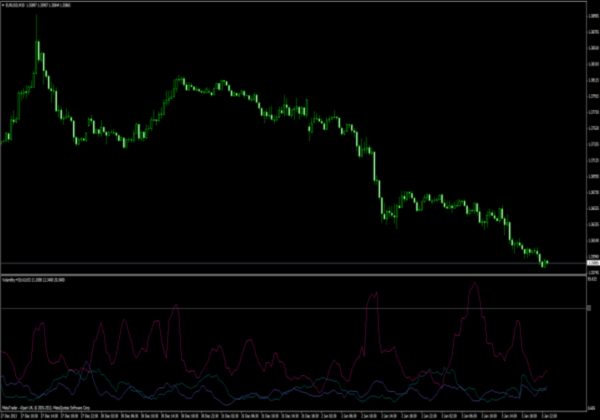 MetaTrader Indikatoren: Volatilität Komplex