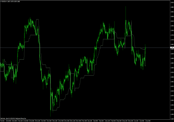 MetaTrader 的波动率枢轴指标 4 平台