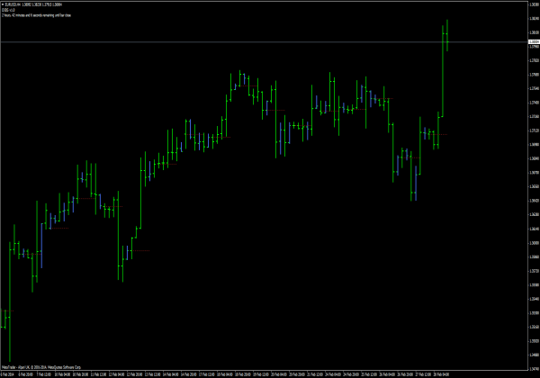 Indicador DIBS - MetaTrader 4 Indicadores