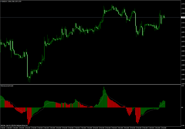 Indicador de histograma FNCD para MT4